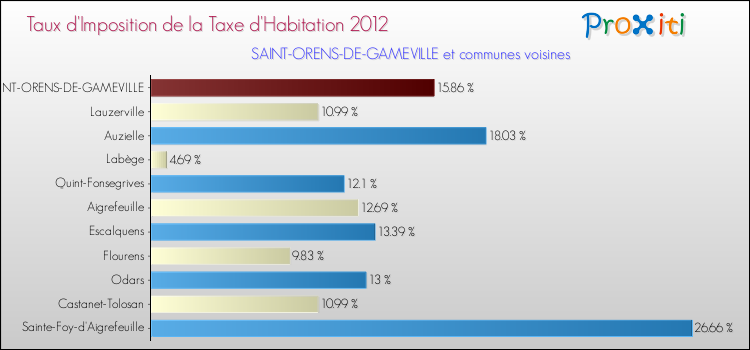 Taux d'imposition de la taxe d'habitation 2012 pour SAINT-ORENS-DE-GAMEVILLE et les communes proches Comparaison des taux d'imposition de la taxe d'habitation 2012 pour SAINT-ORENS-DE-GAMEVILLE et les communes voisines