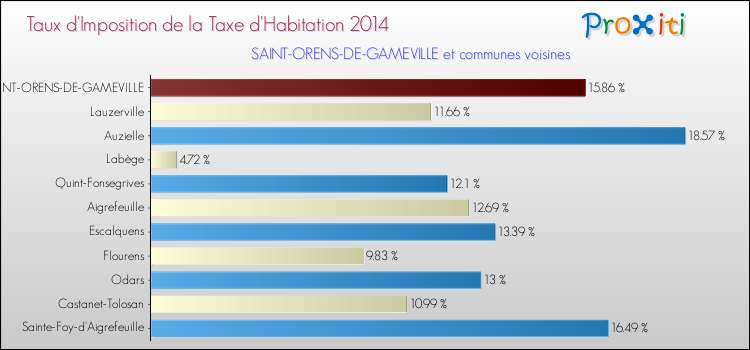 Taux d'imposition de la taxe d'habitation 2014 pour SAINT-ORENS-DE-GAMEVILLE et les communes proches Comparaison des taux d'imposition de la taxe d'habitation 2014 pour SAINT-ORENS-DE-GAMEVILLE et les communes voisines