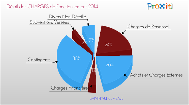 Décomposition des Charges de Fonctionnement 2014 de la commune de SAINT-PAUL-SUR-SAVE Charges de Fonctionnement 2014 pour la commune de SAINT-PAUL-SUR-SAVE