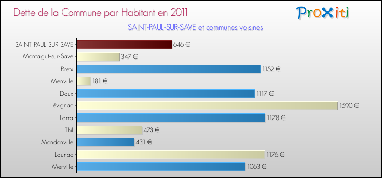 Dette par habitant de la commune en 2011 pour SAINT-PAUL-SUR-SAVE et les communes proches Comparaison de la dette par habitant de la commune en 2011 pour SAINT-PAUL-SUR-SAVE et les communes voisines