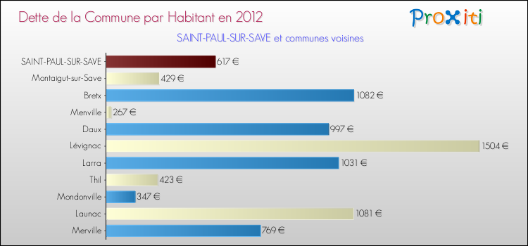 Dette par habitant de la commune en 2012 pour SAINT-PAUL-SUR-SAVE et les communes proches Comparaison de la dette par habitant de la commune en 2012 pour SAINT-PAUL-SUR-SAVE et les communes voisines