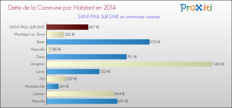 Dette par habitant de la commune en 2014 pour SAINT-PAUL-SUR-SAVE et les communes proches Comparaison de la dette par habitant de la commune en 2014 pour SAINT-PAUL-SUR-SAVE et les communes voisines