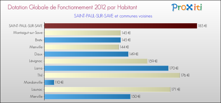 Montant des dotations globales de fonctionnement DGF par Habitant pour SAINT-PAUL-SUR-SAVE et les communes proches Comparaison des des dotations globales de fonctionnement DGF par habitant pour SAINT-PAUL-SUR-SAVE et les communes voisines