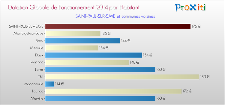 Montant des dotations globales de fonctionnement DGF par Habitant pour SAINT-PAUL-SUR-SAVE et les communes proches en 2014. Comparaison des des dotations globales de fonctionnement DGF par habitant pour SAINT-PAUL-SUR-SAVE et les communes voisines en 2014.