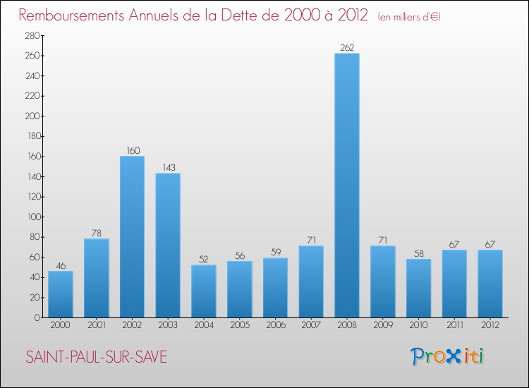 Evolution de l'annuité de la dette pour la commune de SAINT-PAUL-SUR-SAVE de 2000 à 2012 Annuités de la dette pour SAINT-PAUL-SUR-SAVE de 2000 à 2012