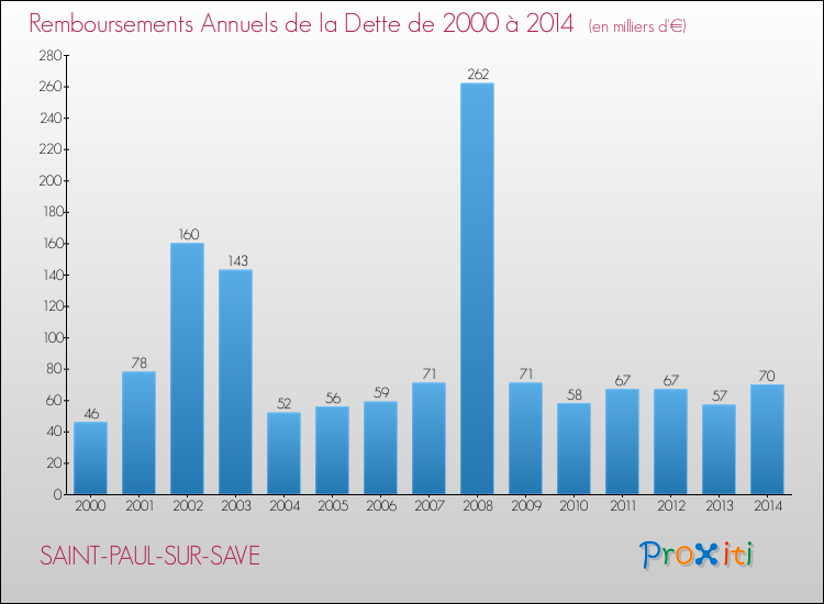 Evolution de l'annuité de la dette pour la commune de SAINT-PAUL-SUR-SAVE de 2000 à 2014 Annuités de la dette pour SAINT-PAUL-SUR-SAVE de 2000 à 2014