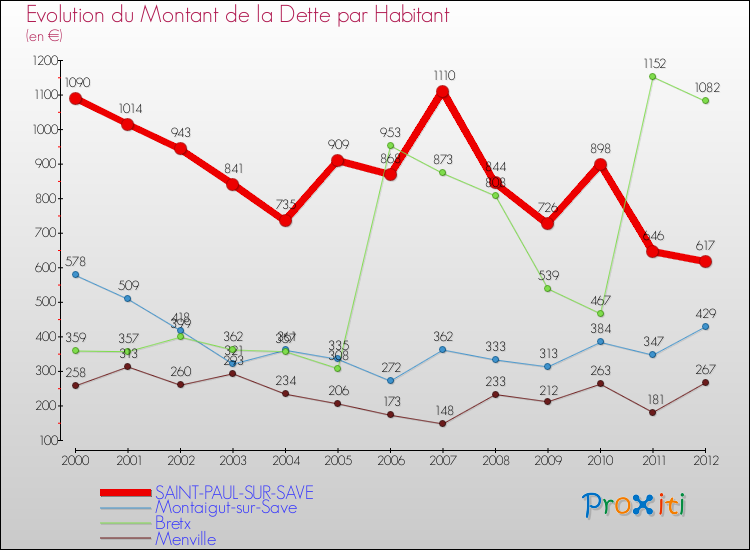 Evolution de la dette par habitant pour la commune de SAINT-PAUL-SUR-SAVE et les communes proches de 2000 à 2012 Comparaison de la dette par habitant pour SAINT-PAUL-SUR-SAVE et les communes voisines de 2000 à 2012