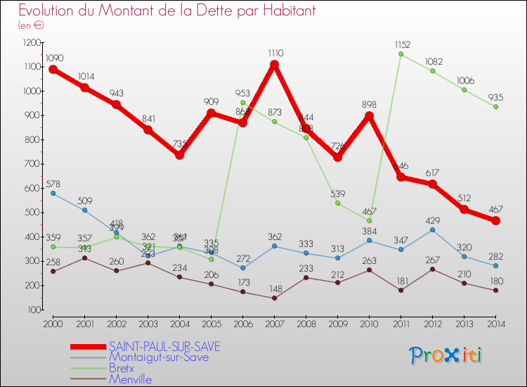 Evolution de la dette par habitant pour la commune de SAINT-PAUL-SUR-SAVE et les communes proches de 2000 à 2014 Comparaison de la dette par habitant pour SAINT-PAUL-SUR-SAVE et les communes voisines de 2000 à 2014