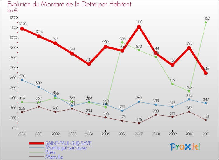 Evolution de la dette par habitant pour la commune de SAINT-PAUL-SUR-SAVE et les communes proches Comparaison de la dette par habitant pour SAINT-PAUL-SUR-SAVE et les communes voisines