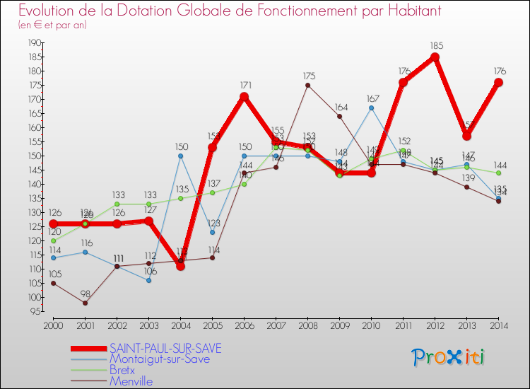 Evolution et montant de la dotation globale de fonctionnement par Habitant pour SAINT-PAUL-SUR-SAVE et les communes proches de 2000 à 2014. Comparaison des dotations globales de fonctionnement par habitant pour SAINT-PAUL-SUR-SAVE et les communes voisines de 2000 à 2014.