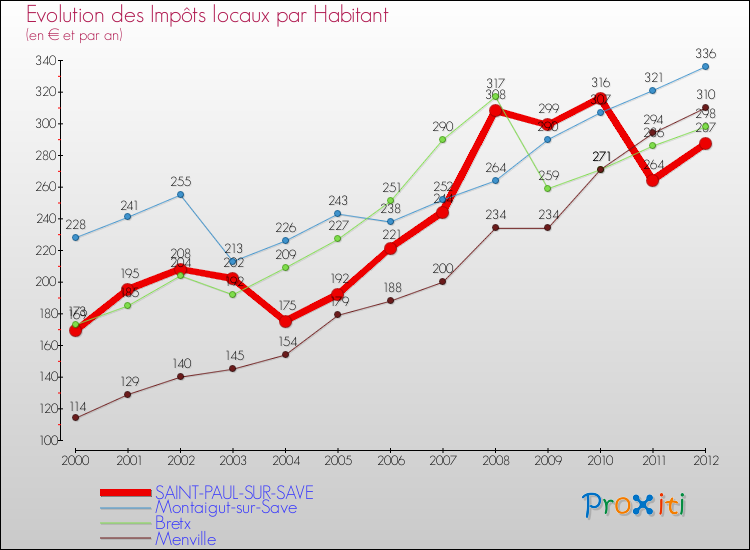 Evolution et montant des impôts locaux par Habitant pour SAINT-PAUL-SUR-SAVE et les communes proches Comparaison des impôts locaux par habitant pour SAINT-PAUL-SUR-SAVE et les communes voisines