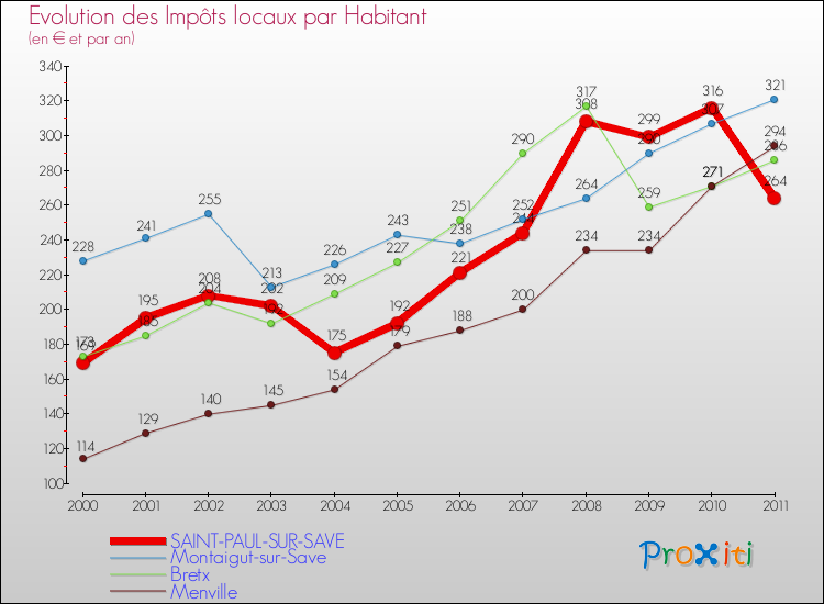 Evolution et montant des impôts locaux par Habitant pour SAINT-PAUL-SUR-SAVE et les communes proches Comparaison des impôts locaux par habitant pour SAINT-PAUL-SUR-SAVE et les communes voisines