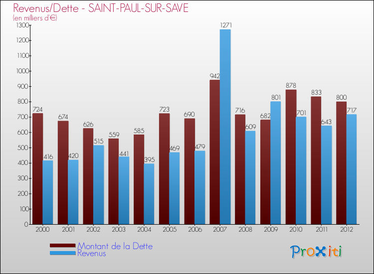 Evolution comparée de la dette et des revenus pour la commune de SAINT-PAUL-SUR-SAVE de 2000 à 2012 Comparaison de la dette et des revenus pour SAINT-PAUL-SUR-SAVE de 2000 à 2012