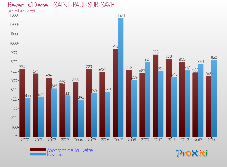 Evolution comparée de la dette et des revenus pour la commune de SAINT-PAUL-SUR-SAVE de 2000 à 2014 Comparaison de la dette et des revenus pour SAINT-PAUL-SUR-SAVE de 2000 à 2014