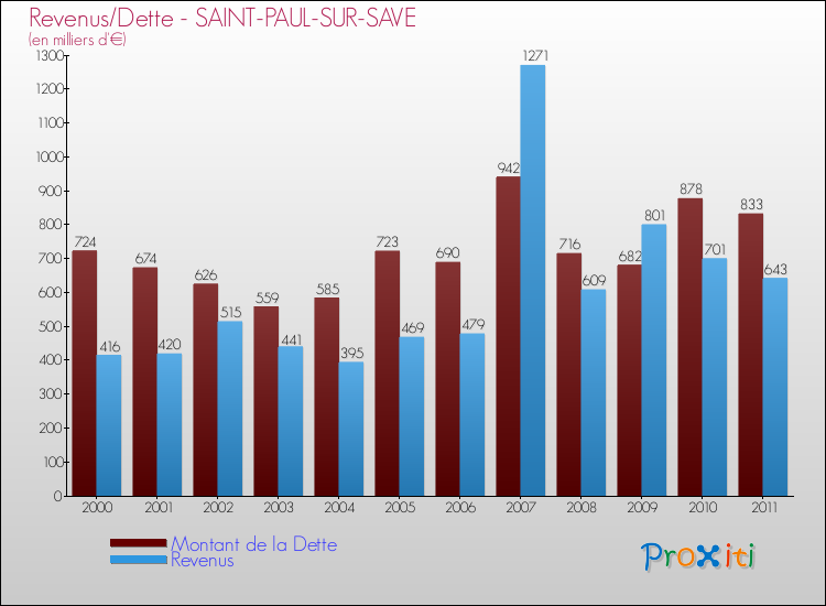 Evolution comparée de la dette et des revenus pour la commune de SAINT-PAUL-SUR-SAVE de 2000 à 2011 Comparaison de la dette et des revenus pour SAINT-PAUL-SUR-SAVE de 2000 à 2011