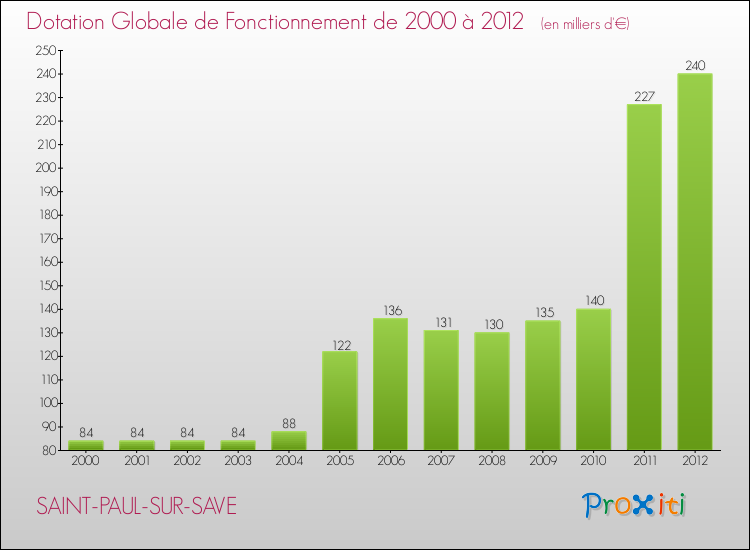 Evolution du montant de la Dotation Globale de Fonctionnement pour la commune de SAINT-PAUL-SUR-SAVE de 2000 à 2012 Evolution du montant de la Dotation Globale de Fonctionnement pour SAINT-PAUL-SUR-SAVE de 2000 à 2012