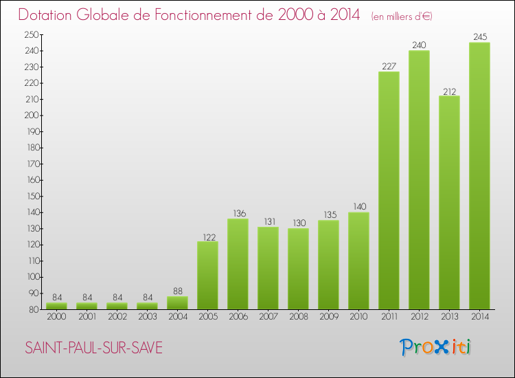 Evolution du montant de la Dotation Globale de Fonctionnement pour la commune de SAINT-PAUL-SUR-SAVE de 2000 à 2014 Evolution du montant de la Dotation Globale de Fonctionnement pour SAINT-PAUL-SUR-SAVE de 2000 à 2014