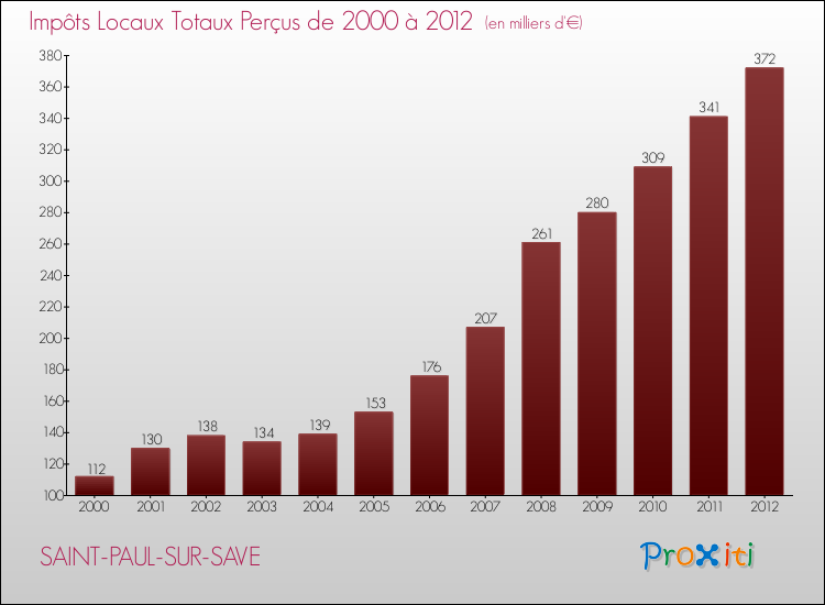 Evolution des Impôts Locaux pour la commune de SAINT-PAUL-SUR-SAVE de 2000 à 2012 Evolution des Impôts Locaux pour SAINT-PAUL-SUR-SAVE de 2000 à 2012