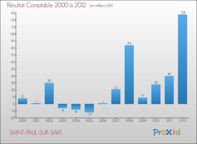 Evolution du résultat comptable pour la commune de SAINT-PAUL-SUR-SAVE de 2000 à 2012 Evolution du résultat comptable pour SAINT-PAUL-SUR-SAVE de 2000 à 2012