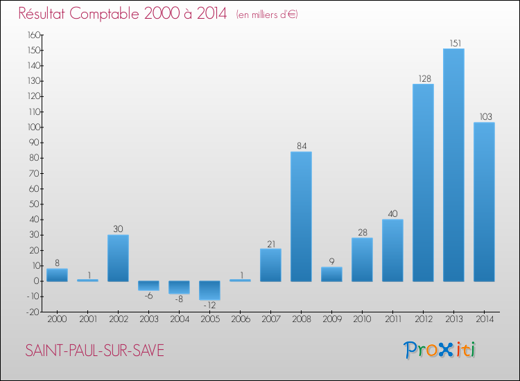 Evolution du résultat comptable pour la commune de SAINT-PAUL-SUR-SAVE de 2000 à 2014 Evolution du résultat comptable pour SAINT-PAUL-SUR-SAVE de 2000 à 2014