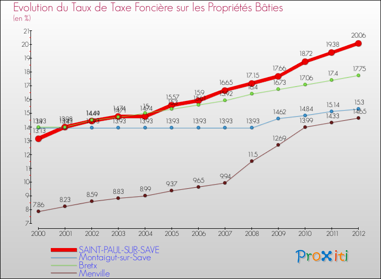 Evolution du taux de la taxe foncière sur le bati pour SAINT-PAUL-SUR-SAVE et les communes proches de 2000 à 2012 Comparaison des taux de taxe foncière sur le bati pour SAINT-PAUL-SUR-SAVE et les communes voisines de 2000 à 2012