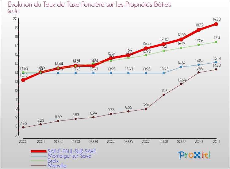 Evolution du taux de la taxe foncière sur le bati pour SAINT-PAUL-SUR-SAVE et les communes proches Comparaison des taux de taxe foncière sur le bati pour SAINT-PAUL-SUR-SAVE et les communes voisines