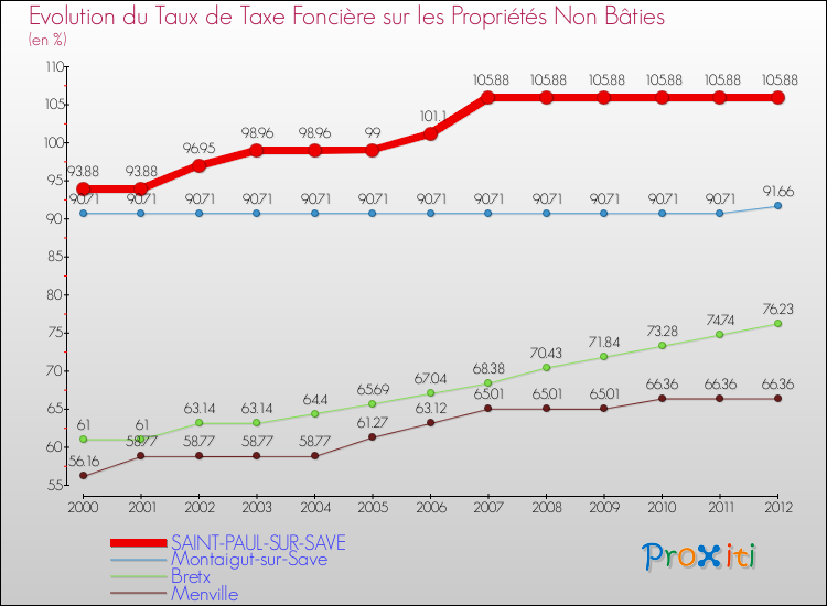 Evolution du taux de la taxe foncière sur les immeubles et terrains non batis pour SAINT-PAUL-SUR-SAVE et les communes proches de 2000 à 2012 Comparaison des taux de la taxe foncière sur les immeubles et terrains non batis pour SAINT-PAUL-SUR-SAVE et les communes voisines de 2000 à 2012