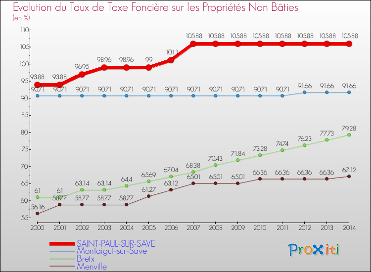 Evolution du taux de la taxe foncière sur les immeubles et terrains non batis pour SAINT-PAUL-SUR-SAVE et les communes proches de 2000 à 2014 Comparaison des taux de la taxe foncière sur les immeubles et terrains non batis pour SAINT-PAUL-SUR-SAVE et les communes voisines de 2000 à 2014