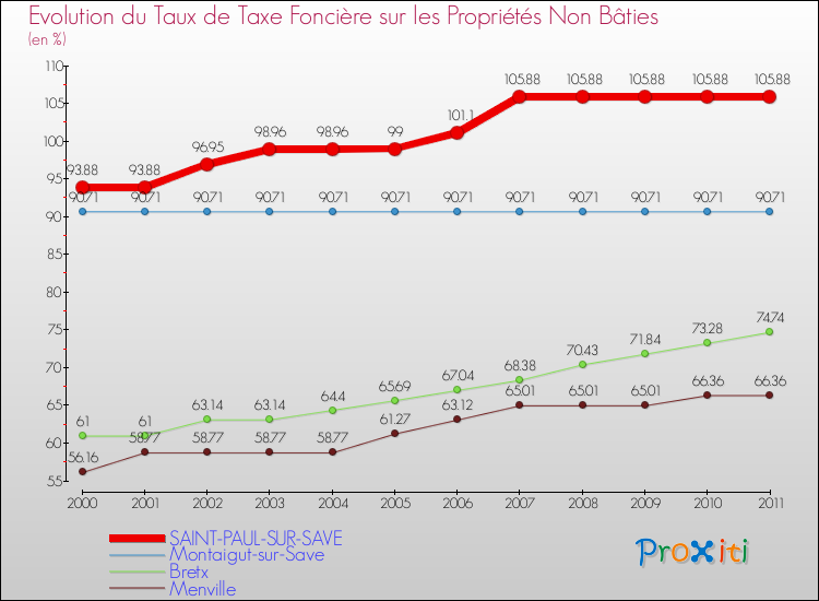 Evolution du taux de la taxe foncière sur les immeubles et terrains non batis pour SAINT-PAUL-SUR-SAVE et les communes proches Comparaison des taux de la taxe foncière sur les immeubles et terrains non batis pour SAINT-PAUL-SUR-SAVE et les communes voisines