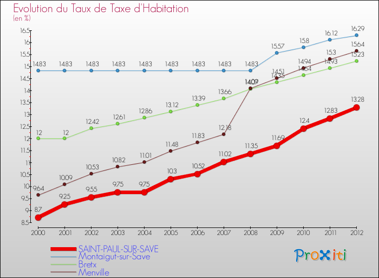 Evolution du taux de la taxe d'habitation pour SAINT-PAUL-SUR-SAVE et les communes proches Comparaison des taux de la taxe d'habitation pour SAINT-PAUL-SUR-SAVE et les communes voisines