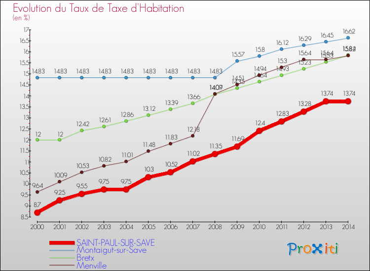 Evolution du taux de la taxe d'habitation pour SAINT-PAUL-SUR-SAVE et les communes proches de 2000 à 2014 Comparaison des taux de la taxe d'habitation pour SAINT-PAUL-SUR-SAVE et les communes voisines de 2000 à 2014