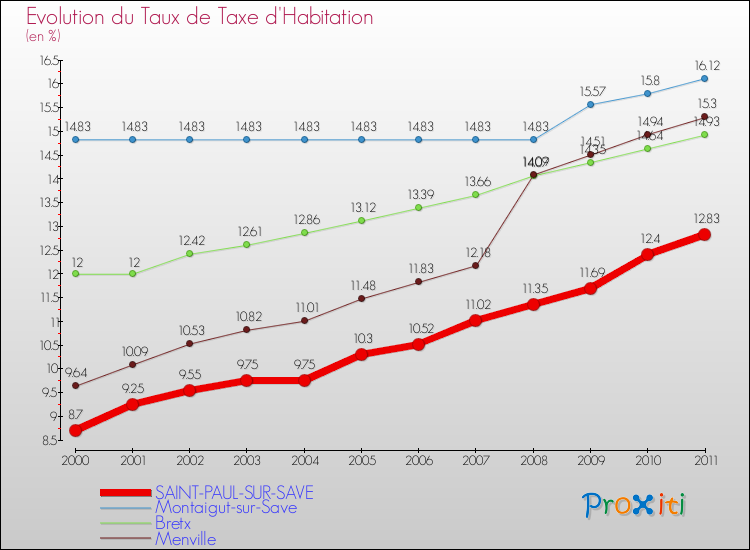 Evolution du taux de la taxe d'habitation pour SAINT-PAUL-SUR-SAVE et les communes proches Comparaison des taux de la taxe d'habitation pour SAINT-PAUL-SUR-SAVE et les communes voisines