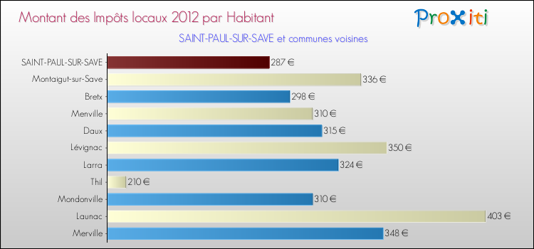 Montant des impôts locaux par Habitant pour SAINT-PAUL-SUR-SAVE et les communes proches Comparaison des impôts locaux par habitant pour SAINT-PAUL-SUR-SAVE et les communes voisines