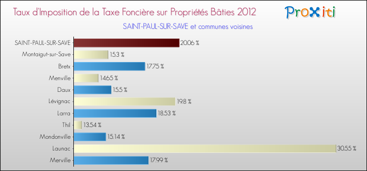 Taux d'imposition de la taxe foncière sur le bati 2012 pour SAINT-PAUL-SUR-SAVE et les communes proches Comparaison des taux d'imposition de la taxe foncière sur le bati 2012 pour SAINT-PAUL-SUR-SAVE et les communes voisines