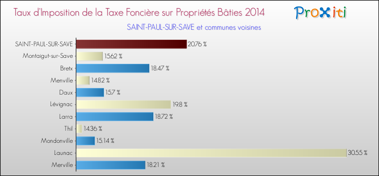 Taux d'imposition de la taxe foncière sur le bati 2014 pour SAINT-PAUL-SUR-SAVE et les communes proches Comparaison des taux d'imposition de la taxe foncière sur le bati 2014 pour SAINT-PAUL-SUR-SAVE et les communes voisines