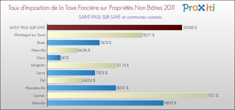 Taux d'imposition de la taxe foncière sur les immeubles et terrains non batis 2011 pour SAINT-PAUL-SUR-SAVE et les communes proches Comparaison des taux d'imposition de la taxe foncière sur les immeubles et terrains non batis 2011 pour SAINT-PAUL-SUR-SAVE et les communes voisines