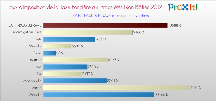 Taux d'imposition de la taxe foncière sur les immeubles et terrains non batis 2012 pour SAINT-PAUL-SUR-SAVE et les communes proches Comparaison des taux d'imposition de la taxe foncière sur les immeubles et terrains non batis 2012 pour SAINT-PAUL-SUR-SAVE et les communes voisines