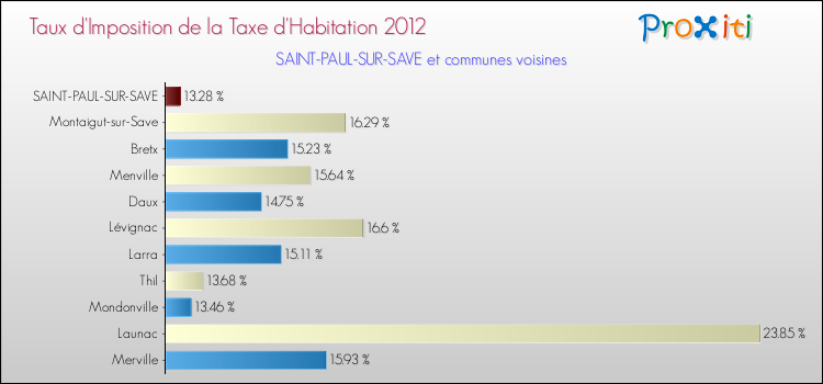 Taux d'imposition de la taxe d'habitation 2012 pour SAINT-PAUL-SUR-SAVE et les communes proches Comparaison des taux d'imposition de la taxe d'habitation 2012 pour SAINT-PAUL-SUR-SAVE et les communes voisines