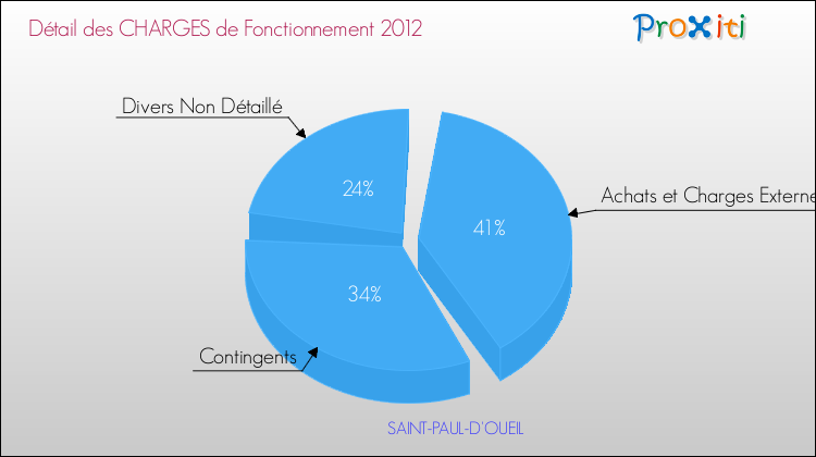 Décomposition des Charges de Fonctionnement 2012 de la commune de SAINT-PAUL-D'OUEIL Charges de Fonctionnement 2012 pour la commune de SAINT-PAUL-D'OUEIL