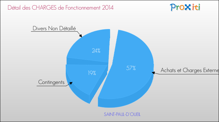 Décomposition des Charges de Fonctionnement 2014 de la commune de SAINT-PAUL-D'OUEIL Charges de Fonctionnement 2014 pour la commune de SAINT-PAUL-D'OUEIL