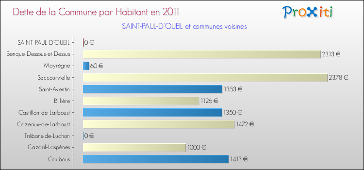 Dette par habitant de la commune en 2011 pour SAINT-PAUL-D'OUEIL et les communes proches Comparaison de la dette par habitant de la commune en 2011 pour SAINT-PAUL-D'OUEIL et les communes voisines