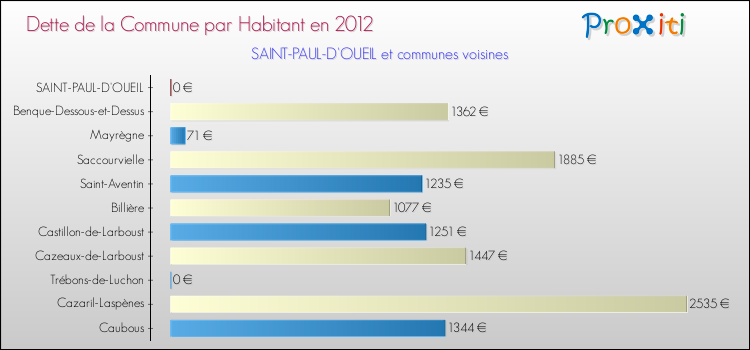 Dette par habitant de la commune en 2012 pour SAINT-PAUL-D'OUEIL et les communes proches Comparaison de la dette par habitant de la commune en 2012 pour SAINT-PAUL-D'OUEIL et les communes voisines