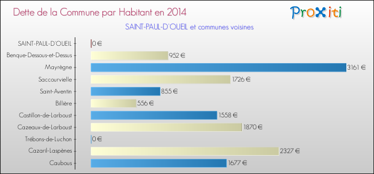 Dette par habitant de la commune en 2014 pour SAINT-PAUL-D'OUEIL et les communes proches Comparaison de la dette par habitant de la commune en 2014 pour SAINT-PAUL-D'OUEIL et les communes voisines