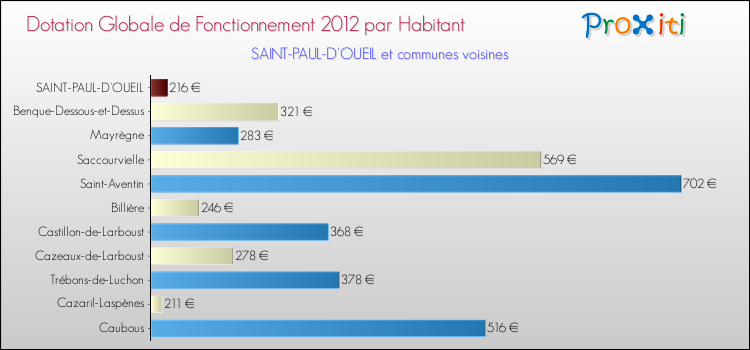 Montant des dotations globales de fonctionnement DGF par Habitant pour SAINT-PAUL-D'OUEIL et les communes proches Comparaison des des dotations globales de fonctionnement DGF par habitant pour SAINT-PAUL-D'OUEIL et les communes voisines
