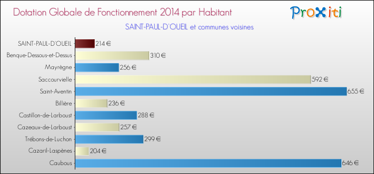 Montant des dotations globales de fonctionnement DGF par Habitant pour SAINT-PAUL-D'OUEIL et les communes proches en 2014. Comparaison des des dotations globales de fonctionnement DGF par habitant pour SAINT-PAUL-D'OUEIL et les communes voisines en 2014.