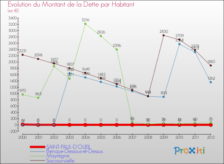 Evolution de la dette par habitant pour la commune de SAINT-PAUL-D'OUEIL et les communes proches de 2000 à 2012 Comparaison de la dette par habitant pour SAINT-PAUL-D'OUEIL et les communes voisines de 2000 à 2012