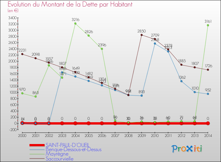 Evolution de la dette par habitant pour la commune de SAINT-PAUL-D'OUEIL et les communes proches de 2000 à 2014 Comparaison de la dette par habitant pour SAINT-PAUL-D'OUEIL et les communes voisines de 2000 à 2014