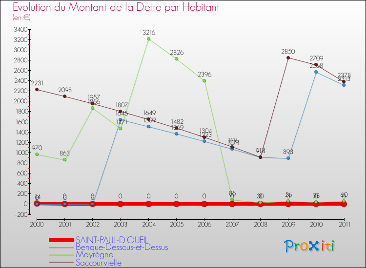 Evolution de la dette par habitant pour la commune de SAINT-PAUL-D'OUEIL et les communes proches Comparaison de la dette par habitant pour SAINT-PAUL-D'OUEIL et les communes voisines