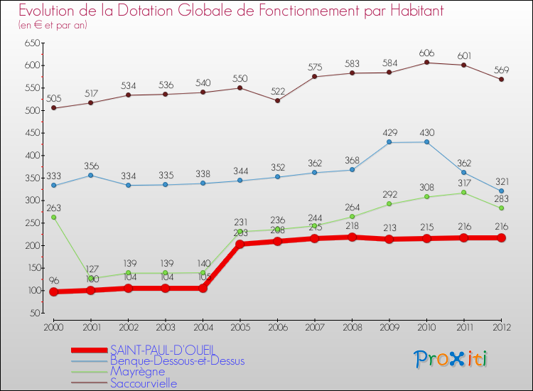 Evolution et montant de la dotation globale de fonctionnement par Habitant pour SAINT-PAUL-D'OUEIL et les communes proches Comparaison des dotations globales de fonctionnement par habitant pour SAINT-PAUL-D'OUEIL et les communes voisines