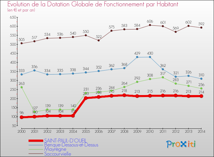 Evolution et montant de la dotation globale de fonctionnement par Habitant pour SAINT-PAUL-D'OUEIL et les communes proches de 2000 à 2014. Comparaison des dotations globales de fonctionnement par habitant pour SAINT-PAUL-D'OUEIL et les communes voisines de 2000 à 2014.